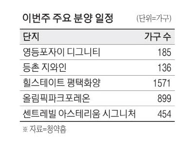 8일, 둔촌주공 `줍줍`…전용 29~49 899가구 8일, 둔촌주공 `줍줍`…전용 29~49 899가구