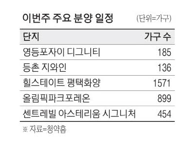 8일, 둔촌주공 `줍줍`…전용 29~49 899가구