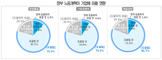  "주 52시간제 개편, 일자리에 도움 될 것" 기업 10곳 중 8곳