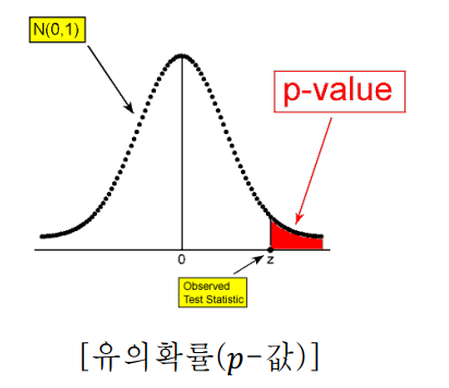 [통계학] 가설 검정(3) : 유의확률(p-value)