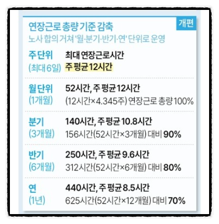 주69시간 근무제 주52시간 근로시간저축계좌제