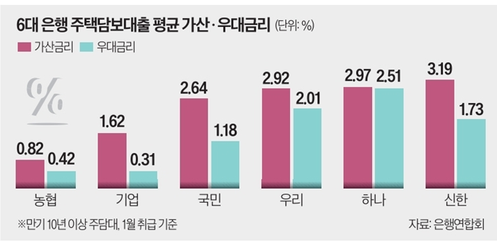 6대 은행 주택담보대출 평균 가산·우대금리 6대 은행 주택담보대출 평균 가산·우대금리