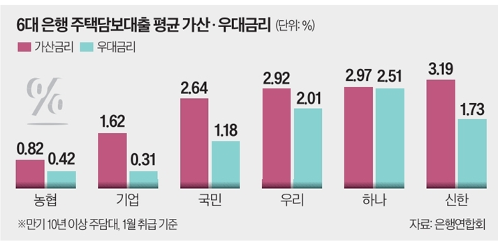 6대 은행 주택담보대출 평균 가산·우대금리