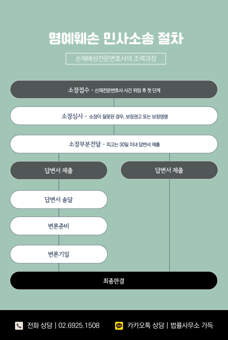 SNS 명예훼손 민사소송 과정인데요 : 네이버 블로그