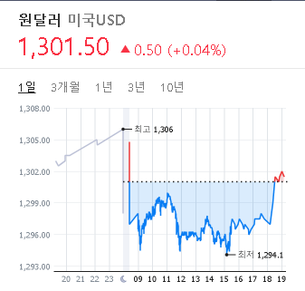 2023/03/06 환율 시세(1301.50원)