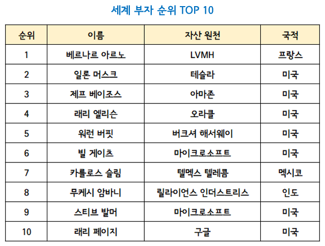 세계 부자 순위 TOP 10의 기업에 투자하기 / 루이비통 주식 : 네이버 블로그
