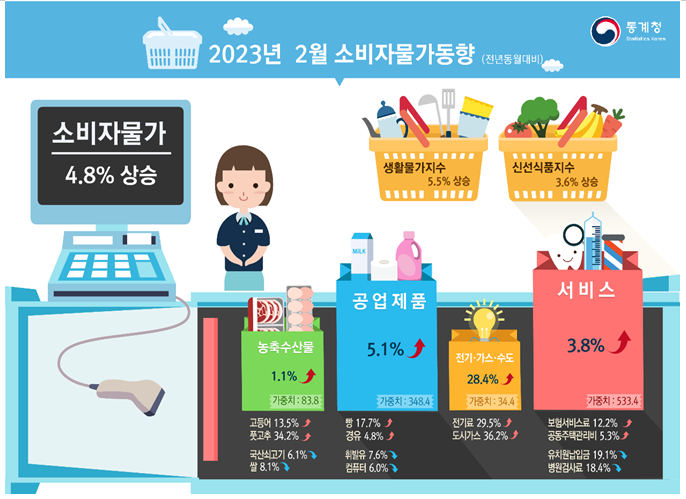 2023년 2월 소비자물가동향 2023년 2월 소비자물가동향