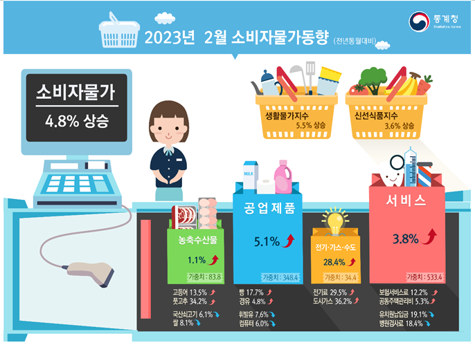 2023년 2월 소비자물가동향