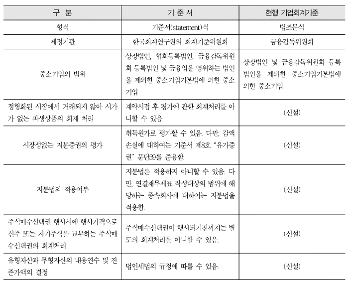  중소기업 회계처리 특례에 관한 기업회계기준서