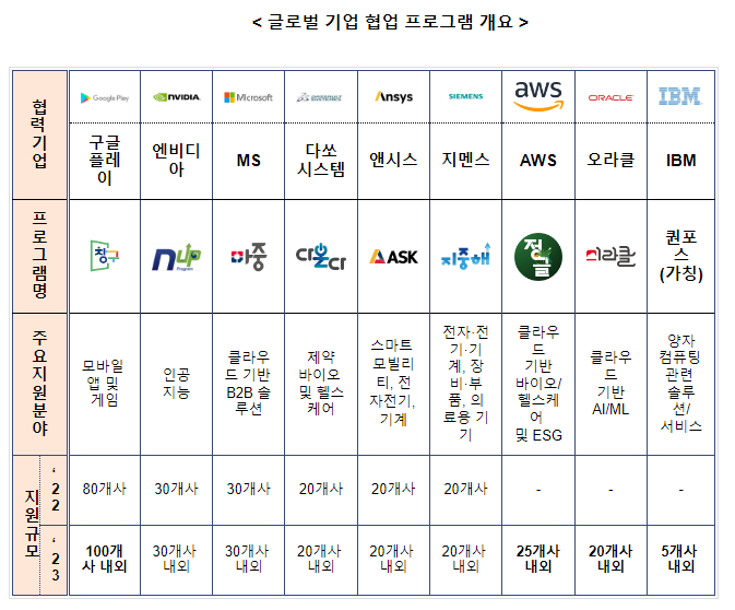 글로벌 기업 협업 프로그램 참여기업 모집(3.7 ~ 3.28) , 9개 글로벌기업과 창업기업 육성_중소벤처기업부 글로벌 기업 협업 프로그램 참여기업 모집(3.7 ~ 3.28) , 9개 글로벌기업과 창업기업 육성_중소벤처기업부