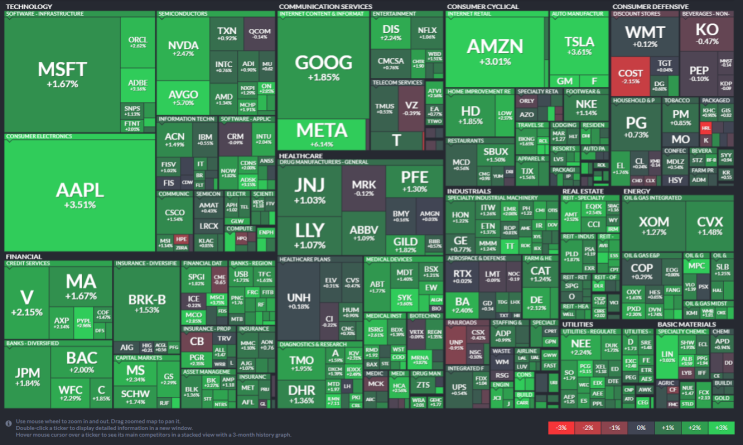  2023년 3월 3일 미국증시섹터(S&P500) / 나스닥 상승, AI관련주, 알루미늄 관련주 강세