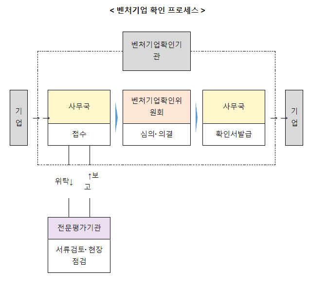 민간주도 벤처기업 확인제도, 제2기 벤처기업확인기관 모집