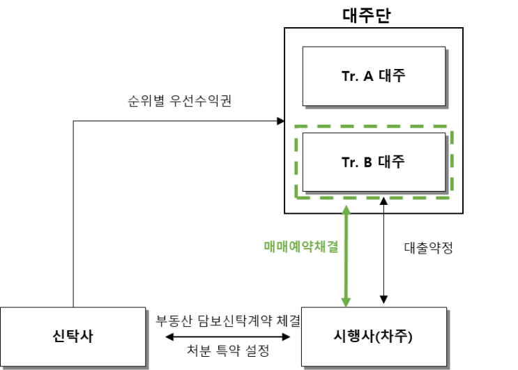  선 매매예약 구도 담보 대출 진행 방법(브릿지론 후순위 조달을 위해)