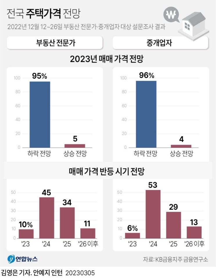  전국 주택가격 전망