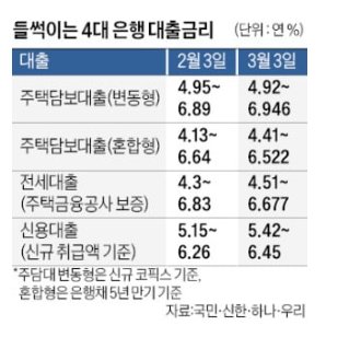 기준금리 동결했는데 대출 최저금리 인상