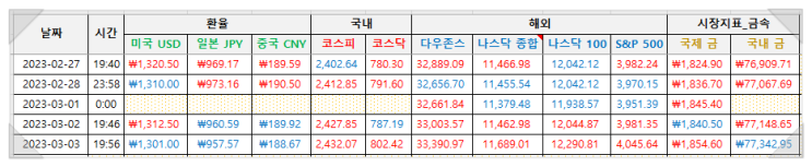  [기록] 경제지표 3월 1주차 (230227-230303)