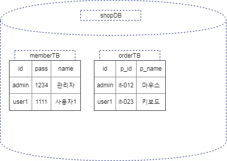  MySQL 구조