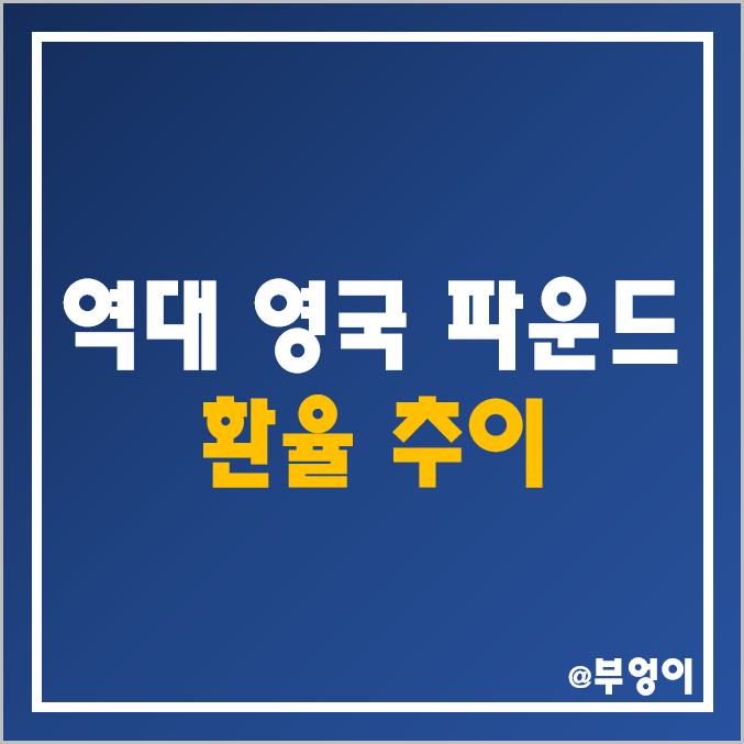 역대 영국 파운드 스털링 환율 추이 : 연도별 평균 및 등락률, 최고 및 최저 기록