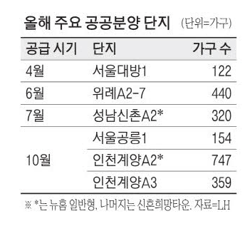 수도권 공공분양 5000가구, 올해 공급 수도권 공공분양 5000가구, 올해 공급
