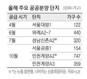 수도권 공공분양 5000가구, 올해 공급