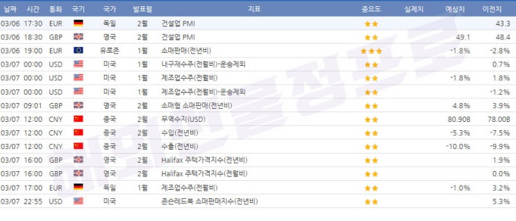  3월6일~3월7일 경제지표 발표일정