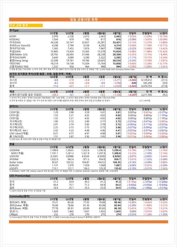  금융시장동향(23.03.07), 금융위원회