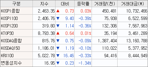 2023/03/07 (국내 증시) 마감시황