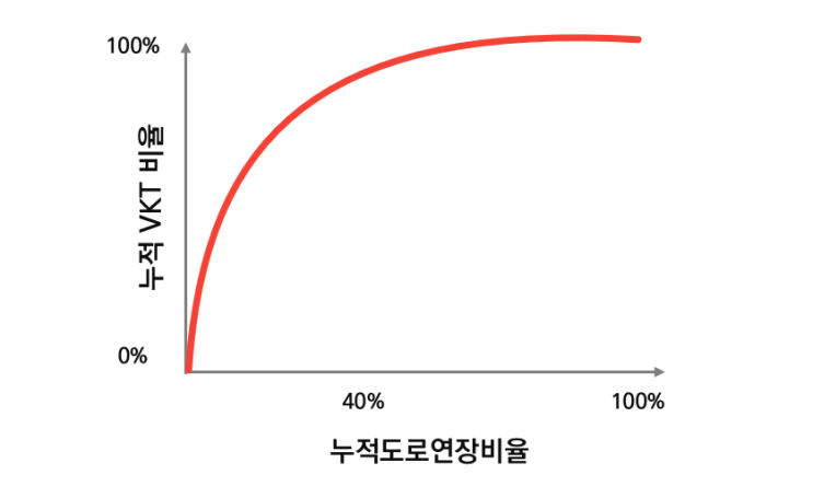  [Topic] VTLI 차량통행거리지수