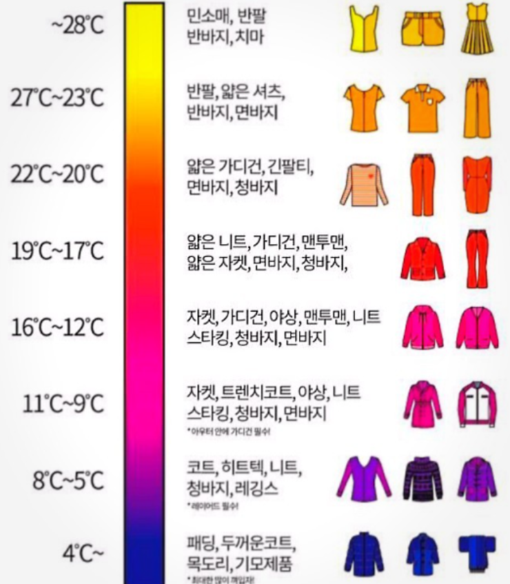  봄 날씨 기온별,날씨별 옷차림 /16도,17도,18도,19도,20도 옷차림