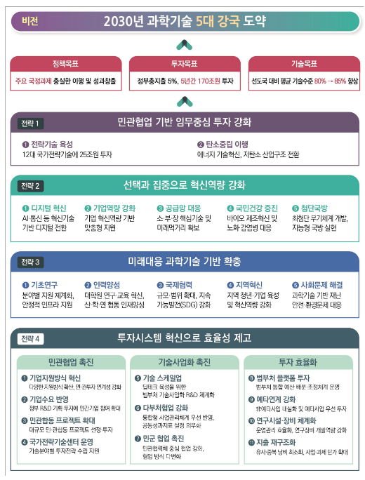 제1차 국가연구개발 중장기 투자전략 발표_과학기술정보통신부