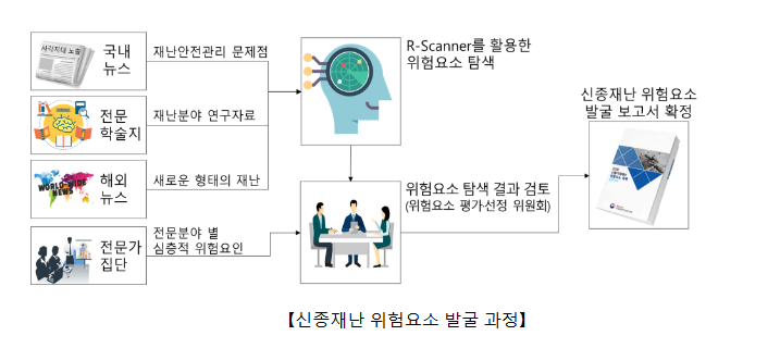 신종재난 위험, 빅데이터로 미리 파악한다 신종재난 위험, 빅데이터로 미리 파악한다