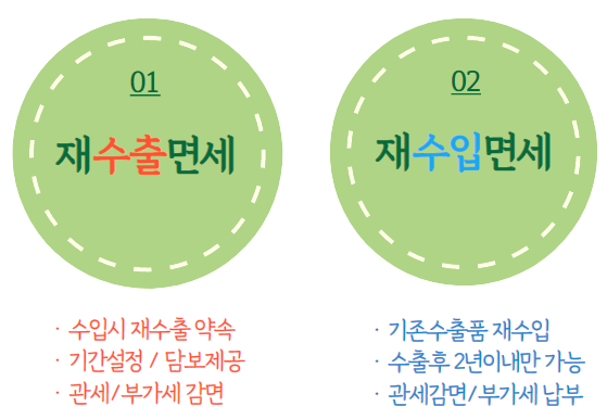  [재수출면세] 수리후재수출 조건 총정리 (사고사례를 통해 배웁니다)