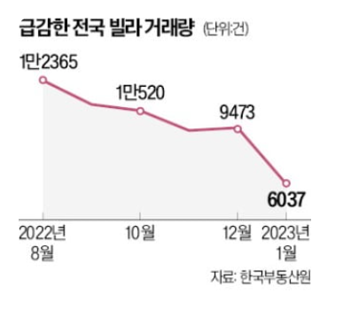 빌라왕 효과, 빌라시장 쑥대밭