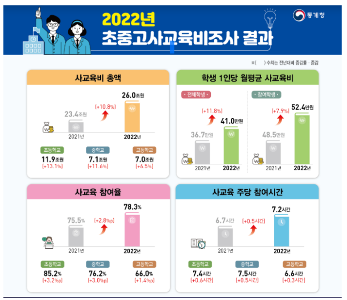 2022년 초중고사교육비조사 결과 2022년 초중고사교육비조사 결과