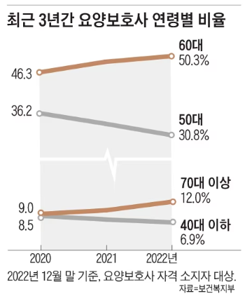 “요양보호사 10명 뽑는데 1명도 안오네요” “요양보호사 10명 뽑는데 1명도 안오네요”