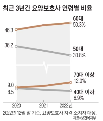 “요양보호사 10명 뽑는데 1명도 안오네요”