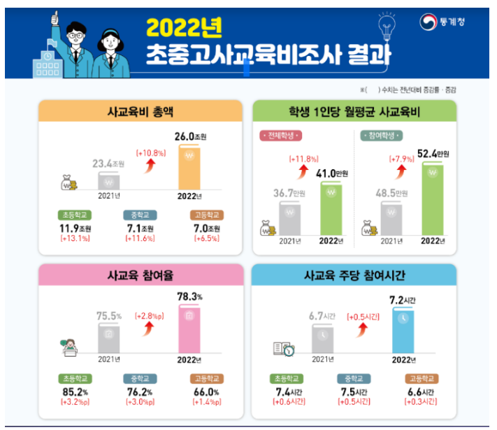 2022년 초중고사교육비조사 결과