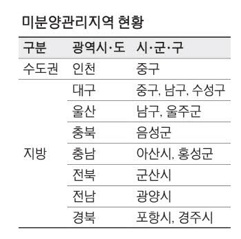 미분양관리지역 현황 : 인천 중구, 대구, 울산, 충북, 충남, 전북, 전남, 경북