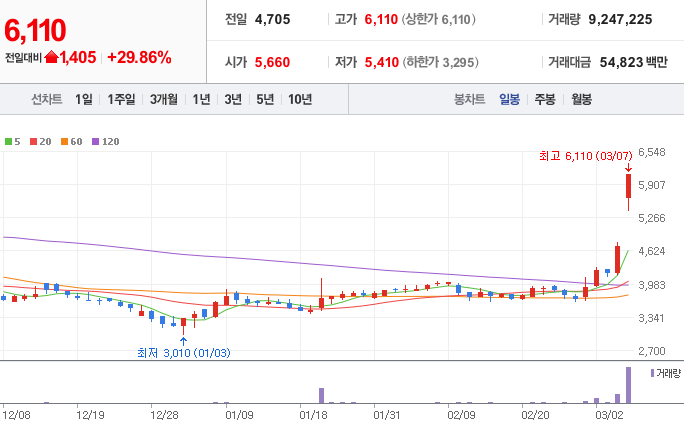  [3월 7일] 오후 장테마동향