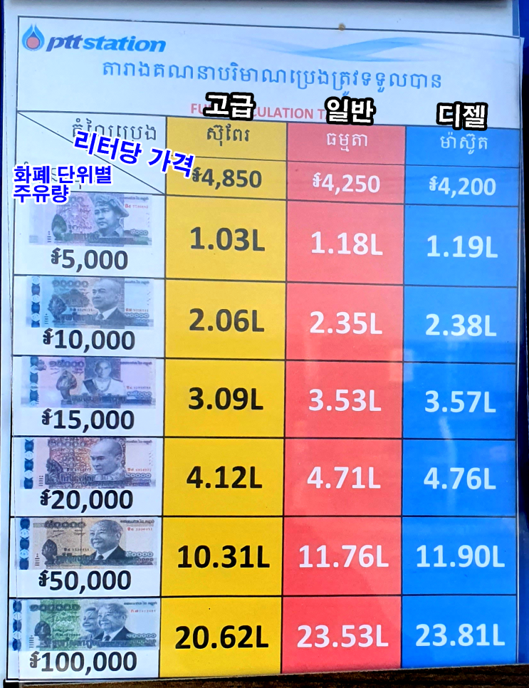  캄보디아 물가 휘발유 가격
