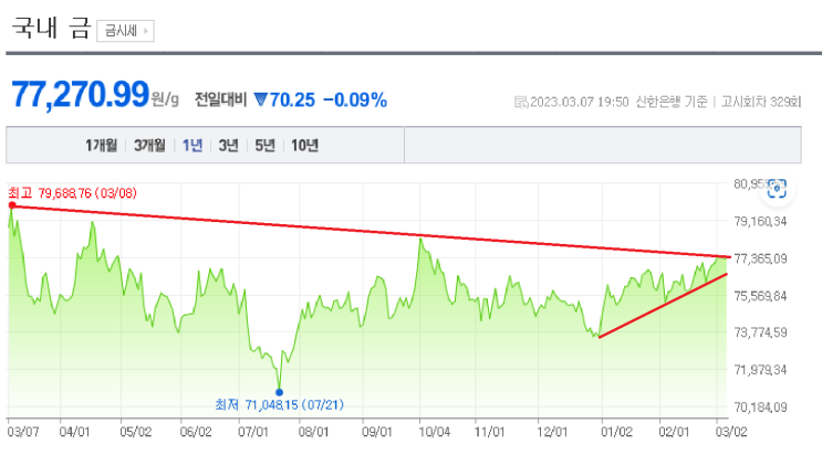 2023/03/07 금 시세(g 당 77,270.99 ) 2023/03/07 금 시세(g 당 77,270.99 )