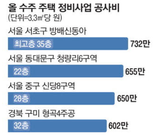 재건축·재개발 평당 공사비, 최저 600만원 재건축·재개발 평당 공사비, 최저 600만원
