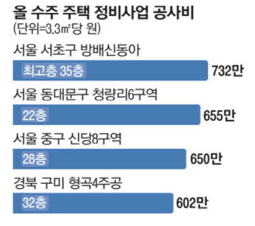 재건축·재개발 평당 공사비, 최저 600만원