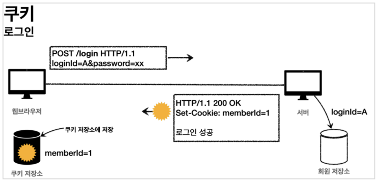  [Spring]쿠키와 세션을 이용한 로그인 처리