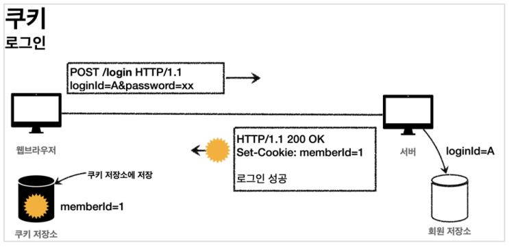 [Spring]쿠키와 세션을 이용한 로그인 처리