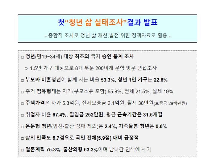 2022년도 청년 삶 실태조사 결과_국무조정실 2022년도 청년 삶 실태조사 결과_국무조정실