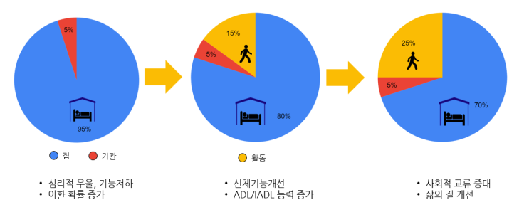  고령자 지원 정책과 예방 활동의 방향