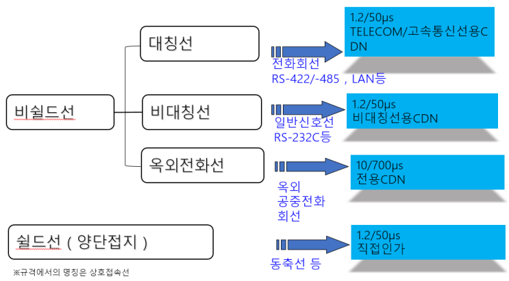  IEC61000-4-5 서지 신호선 중첩시험 요약, 서지발생기, 서지시험기, 서지시험 규격 요약(신호선)