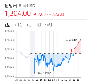 2023/03/07 환율 시세(1304원)