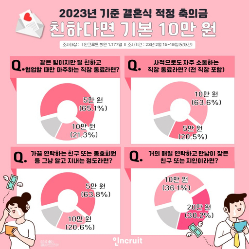  [고민그만] 축의금 적성선 알려줄게